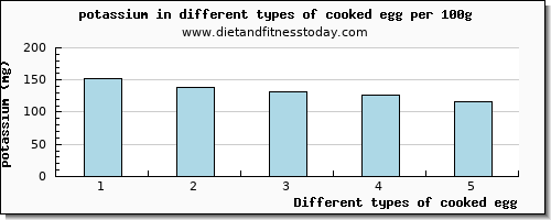 cooked egg potassium per 100g